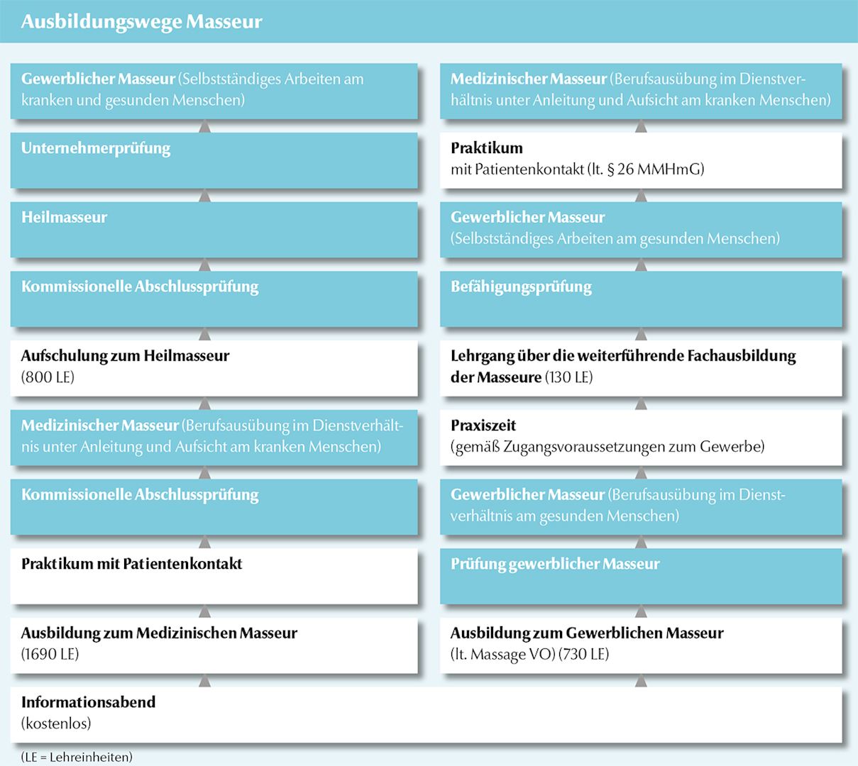 Die Ausbildungswege in der Massage-Ausbildung ausbildungswege_massage-ausbildung-wifi-kaernten